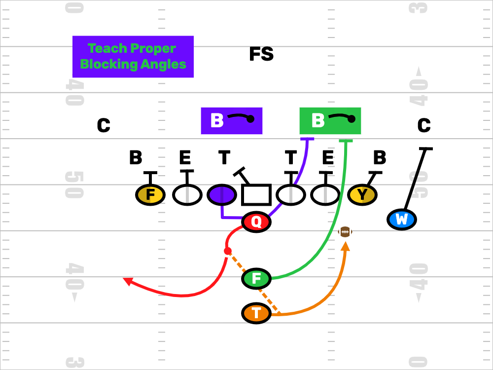 FDPlayBook's tweet photo. Defensive coaches talk about "poor angle to the ball" a lot. Offensive coaches should talk the same thing about "poor angle to the block".
https://t.co/qZHFAnHBpg
#HighSchoolFootBall #YouthFootBall #FootballPlays #FootBallPlayBook #FootballClinic #FootBallHelp #OffensiveLine https://t.co/7BhxJygiCA