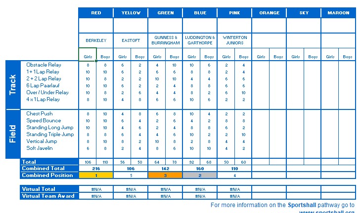 And the results are in….. massive well done to everyone who took part in the Y5/6 Sportshall Development Athletics this afternoon and special well done to 1st place winners <a href="/BerkeleyJnrs/">BerkeleyPrimary</a>  2nd place <a href="/LGPSschool/">Luddington & Garthorpe Primary School</a>  and 3rd place <a href="/gandbprimary/">Gunness & Burringham</a> . Here are the full results!