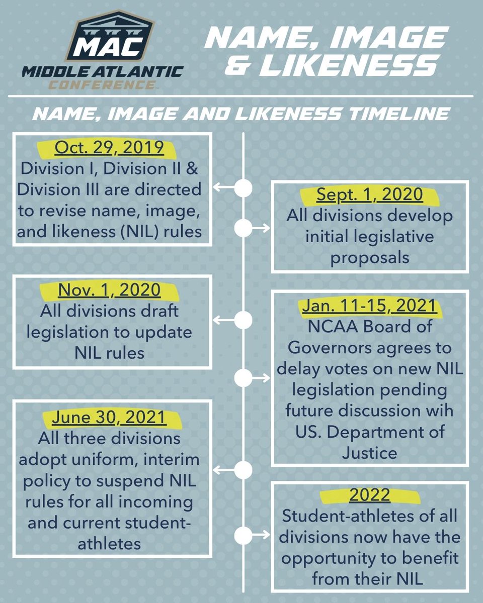 gomacsports's tweet photo. MAC NIL Awareness Week Day 2 highlights the timeline of events from the past 3 years.

DKY: The NIL interim policy is universal across Divisions I, II, and III? 

Check back each day to learn something new about this important NCAA policy.

#AskBeforeYouAct #BringYourBest #WhyD3 https://t.co/yKZMwMUvCE