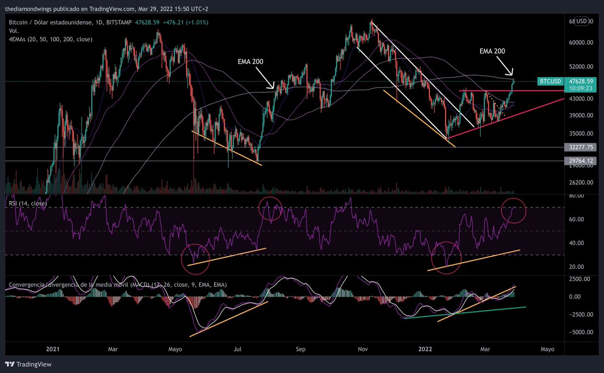 thediamondwings's tweet photo. ¿Se repite tendencia de $BTC del verano 2021?

(1D)
-Se confirmó la tendencia del RSI y MACD.

-RSI en sobrecompra. Espero retroceso leve para luego subir e intentar superar EMA 200.

(1W)
-Me preocupa cruce de EMA 20 por debajo del EMA 50.

-Divergencias sugieren 📈

#Bitcoin https://t.co/RkAO6ki6zo