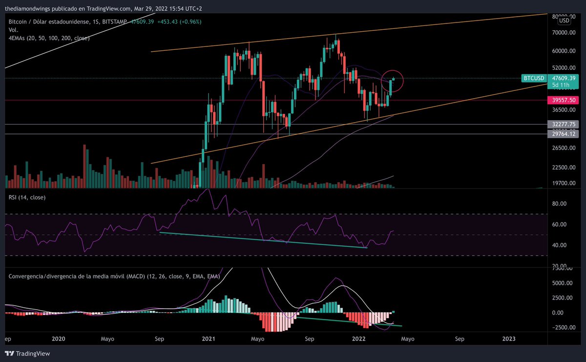 thediamondwings's tweet photo. ¿Se repite tendencia de $BTC del verano 2021?

(1D)
-Se confirmó la tendencia del RSI y MACD.

-RSI en sobrecompra. Espero retroceso leve para luego subir e intentar superar EMA 200.

(1W)
-Me preocupa cruce de EMA 20 por debajo del EMA 50.

-Divergencias sugieren 📈

#Bitcoin https://t.co/RkAO6ki6zo