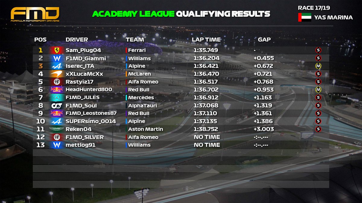 Official_FMD's tweet photo. ‼️OFFICIAL RESULTS‼️
🟢#AcademyLeague🎒 | #AbuDhabi🇦🇪
(Race Stopped at Lap 7, half points awarded)
Congrats👏🏻
🥇#Sam_Plug04
🥈#Iserec_ITA
🥉#HeadHunterd800
#FMD #F1MD #FMDSeason5 #AcademyLeague https://t.co/kuwfMXxIXa