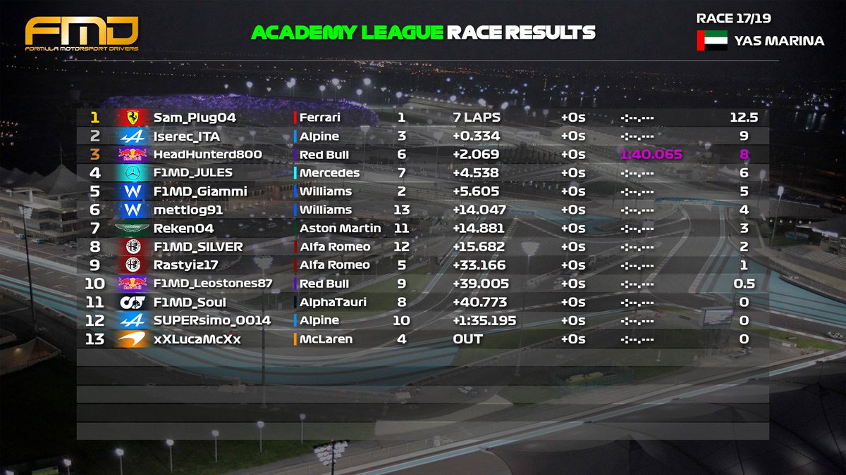 Official_FMD's tweet photo. ‼️OFFICIAL RESULTS‼️
🟢#AcademyLeague🎒 | #AbuDhabi🇦🇪
(Race Stopped at Lap 7, half points awarded)
Congrats👏🏻
🥇#Sam_Plug04
🥈#Iserec_ITA
🥉#HeadHunterd800
#FMD #F1MD #FMDSeason5 #AcademyLeague https://t.co/kuwfMXxIXa