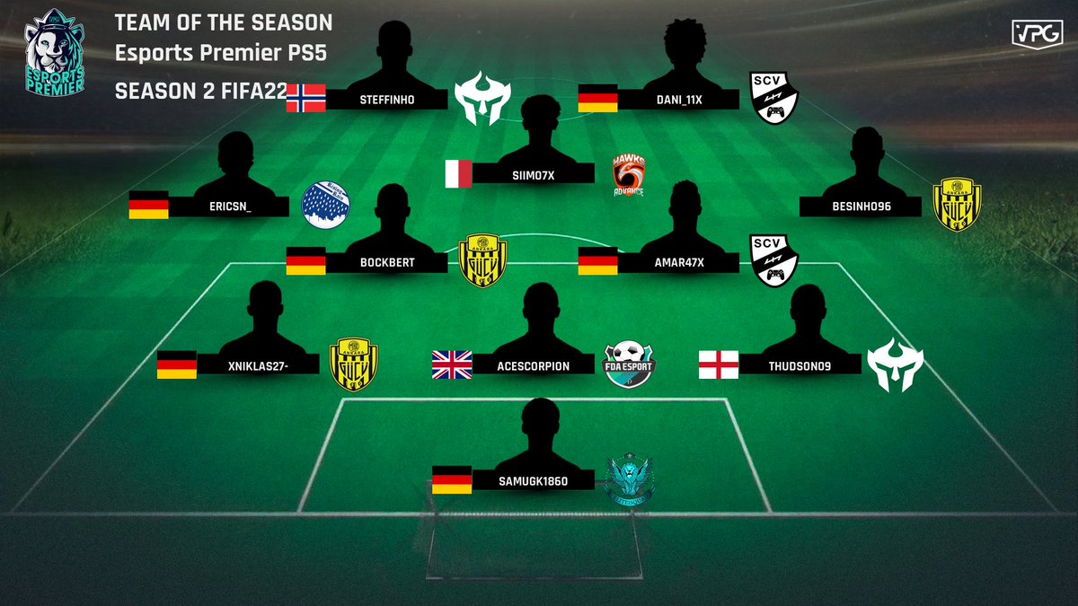 Virtual Pro Gaming (@officialvpg) on Twitter photo 👥 Team of the Season
🏆 <a href="/VPGEurope/">Virtual Pro Gaming | Europe</a>
🥇 Esports Premier PS5
👊🏽 Congratulations to the 11 players who made it into the TOTS!
🏅 Awards will be added to your profiles by this weekend.
#FIFA22 #ProClubs #VPG #TOTS 👥 Team of the Season
🏆 <a href="/VPGEurope/">Virtual Pro Gaming | Europe</a>
🥇 Esports Premier PS5
👊🏽 Congratulations to the 11 players who made it into the TOTS!
🏅 Awards will be added to your profiles by this weekend.
#FIFA22 #ProClubs #VPG #TOTS