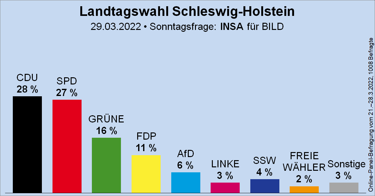 Säulendiagramm der Sonntagsfrage zur Landtagswahl in Schleswig-Holstein von INSA für BILD