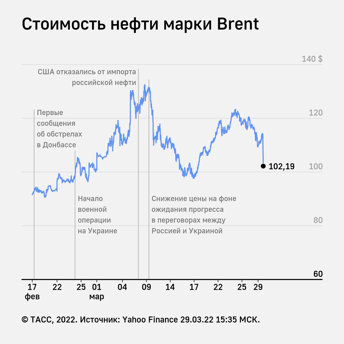 Потоковый график нефти. Нефть витязь wti brent. Цена нефти марки brent. Графики котировок нефти. График нефти брент онлайн.