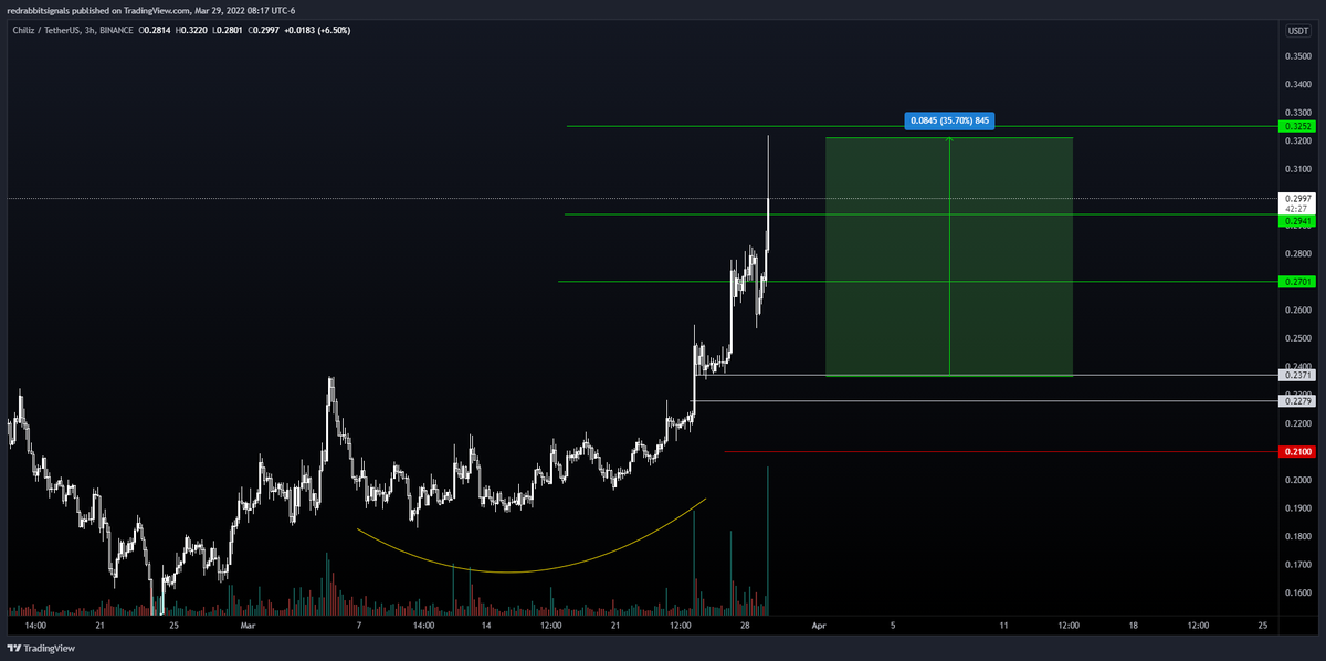 officialcryptog's tweet photo. $CHZ #CHZ +35.70%

Follow Us Telegram https://t.co/4OKJv4xjBb https://t.co/f54MChJnea