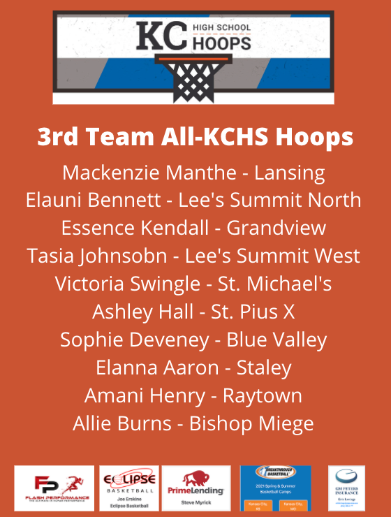 KCHS_Hoops's tweet photo. Girls
All-KCHS Hoops
3rd Team

Teams are selected by overall offensive efficiency.

Efficiency = (PTS + REB + AST + STL + BLK – Missed FG – Missed FT – TO)

@spxladywarriors @LSNGirlsBB @LSWGirlsBB @SMA_GBB @StaleyGBBALL @jays_gbball @BishopMiege_GBB https://t.co/WOFUXn4hru
