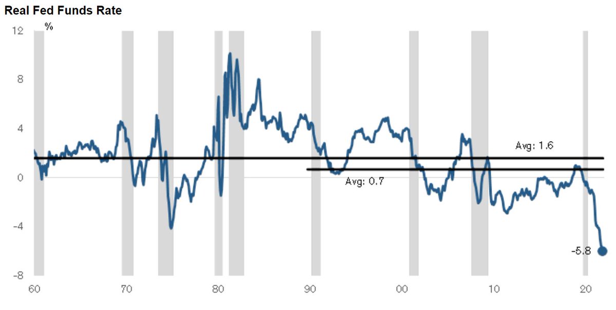 Stocks keep rallying because the Fed is still way behind the curve when it comes to inflation, allowing the economy to run hot: Credit Suisse's Jon Golub. "Not only is the rate too low today, but it will likely be too low even after the Fed completes its projected rate hikes."