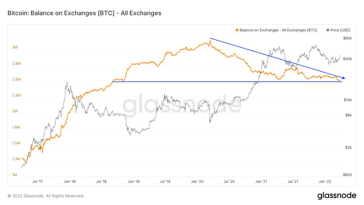 #Bitcoin supply on exchanges is falling and is the lowest in 3.5 years.