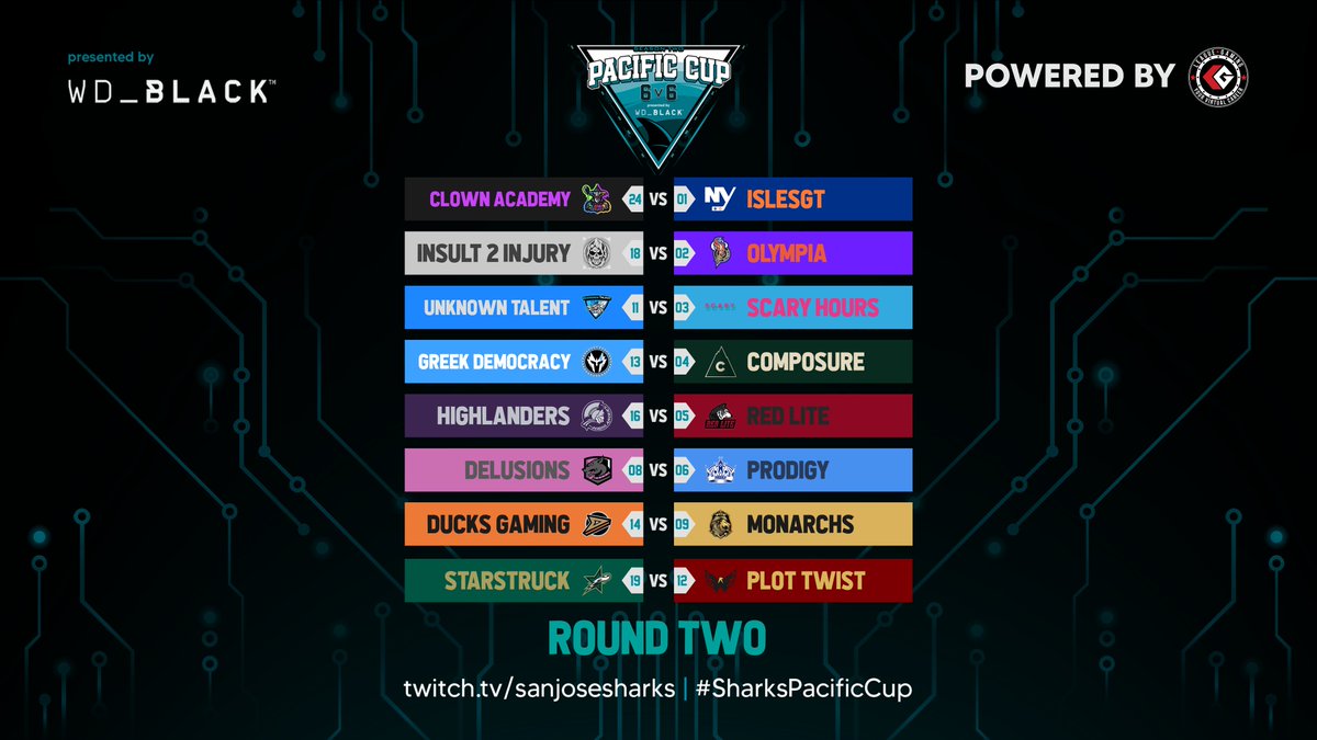 Leaguegaming (@leaguegaming) on Twitter photo Here are your round 2 match-ups for the #SharksPacificCup presented by <a href="/wd_black/">WD_BLACK</a>
Featured series will be
8⃣ <a href="/DelusionsGG/">Delusion</a> 🆚 6⃣ <a href="/ProdigyNHL/">Prodigy</a>
Tune in tomorrow at 6pm PT / 9pm ET for the full matchup as <a href="/BroBehindTheMic/">Nicco Cardarelli</a> & <a href="/GrizGoal/">GrizGoal 🎙️</a> take the call. Here are your round 2 match-ups for the #SharksPacificCup presented by <a href="/wd_black/">WD_BLACK</a>
Featured series will be
8⃣ <a href="/DelusionsGG/">Delusion</a> 🆚 6⃣ <a href="/ProdigyNHL/">Prodigy</a>
Tune in tomorrow at 6pm PT / 9pm ET for the full matchup as <a href="/BroBehindTheMic/">Nicco Cardarelli</a> & <a href="/GrizGoal/">GrizGoal 🎙️</a> take the call.