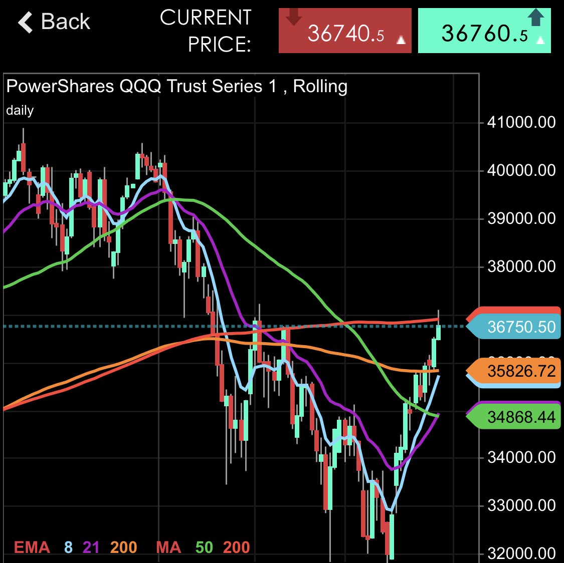 al_forbsy's tweet photo. Reversal at the 200MA?   #QQQ https://t.co/uHiIunKSaN