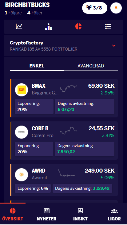 NorkonCS's tweet photo. @dagensindustri just went live with a stock-picking game "Drömportföljen" where players face off in a social and engaging competition for a grand prize of 100K.

Check it out: https://t.co/viYUcrn9Vg
Powered by Fantasy Funds🔥
#pratapengar #finanstwitter https://t.co/rikZdj992S
