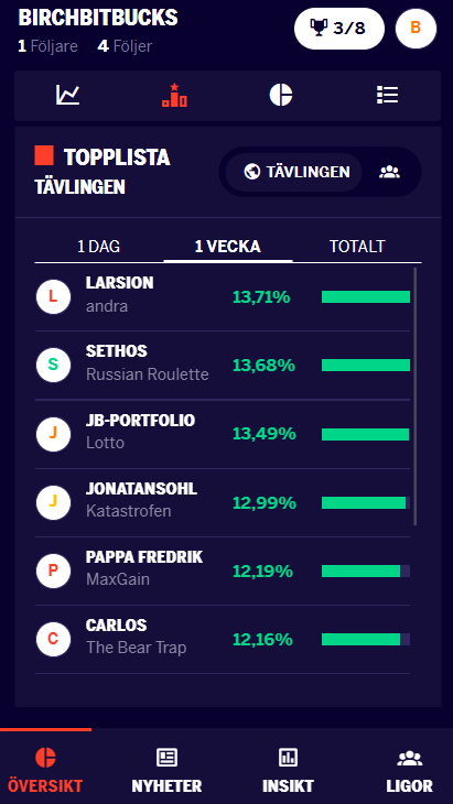 NorkonCS's tweet photo. @dagensindustri just went live with a stock-picking game "Drömportföljen" where players face off in a social and engaging competition for a grand prize of 100K.

Check it out: https://t.co/viYUcrn9Vg
Powered by Fantasy Funds🔥
#pratapengar #finanstwitter https://t.co/rikZdj992S