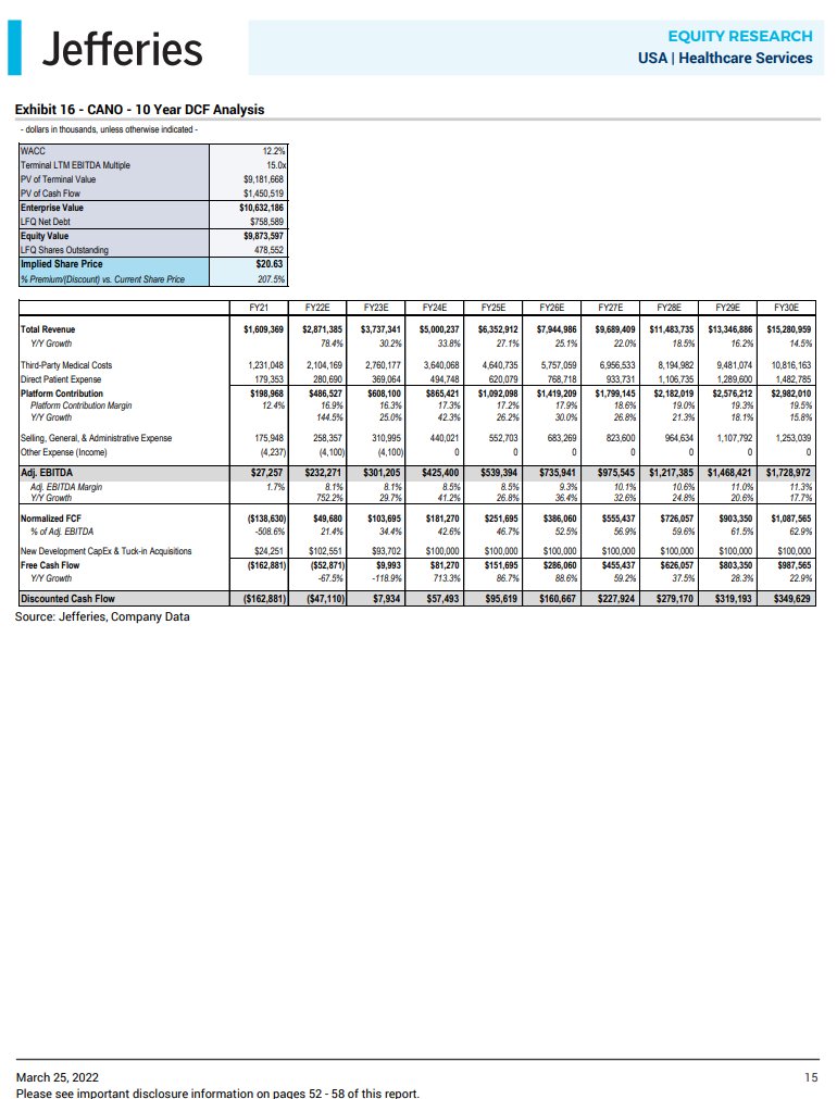 spacanpanman's tweet photo. $CANO Jefferies loves VBC sector and has Cano as #3 top pick. PT $12, but DCF Value = $21 https://t.co/vVWO1MjXtE