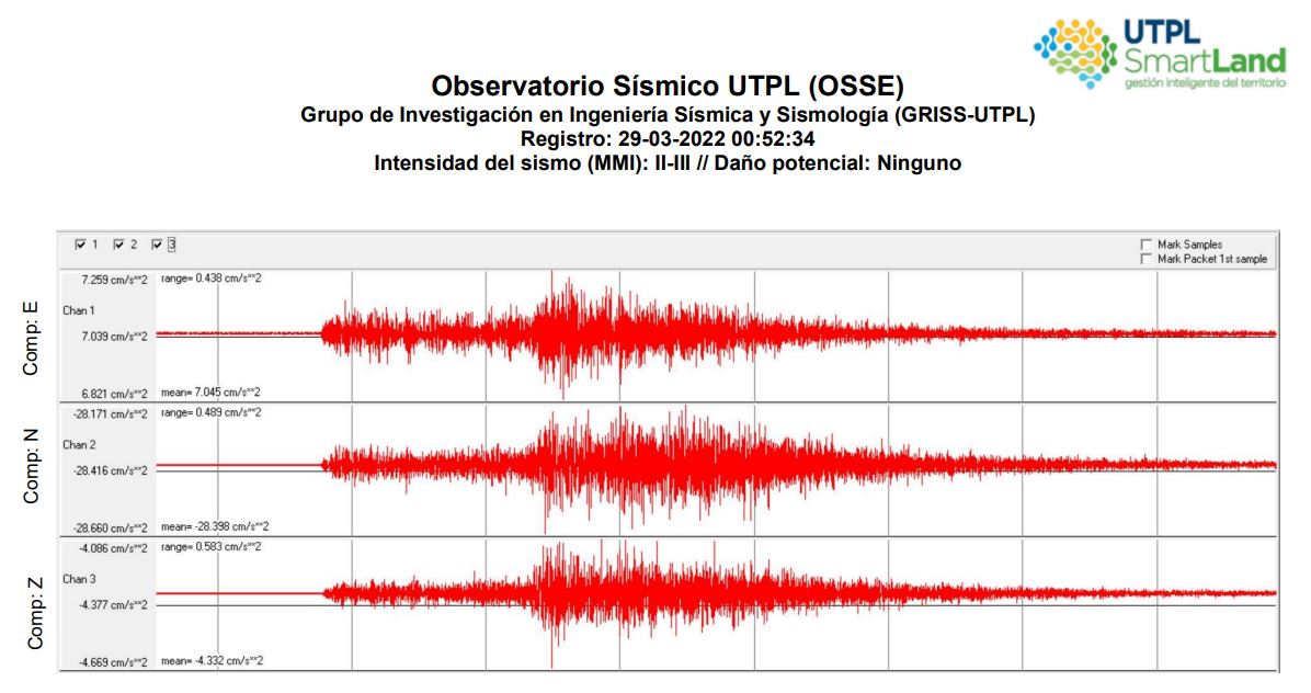 OSSE_UTPL's tweet photo. #Sismo Fecha: 22-03-29. Hora: 0:52. Magnitud: 4.0. Profundidad: 10.07 km,a 36.93 km de Tumbes. Registro acelerográfico de estación Macará: https://t.co/Weuoy2MyO3 
@VinculacionUtpl https://t.co/jHx71FVA8k