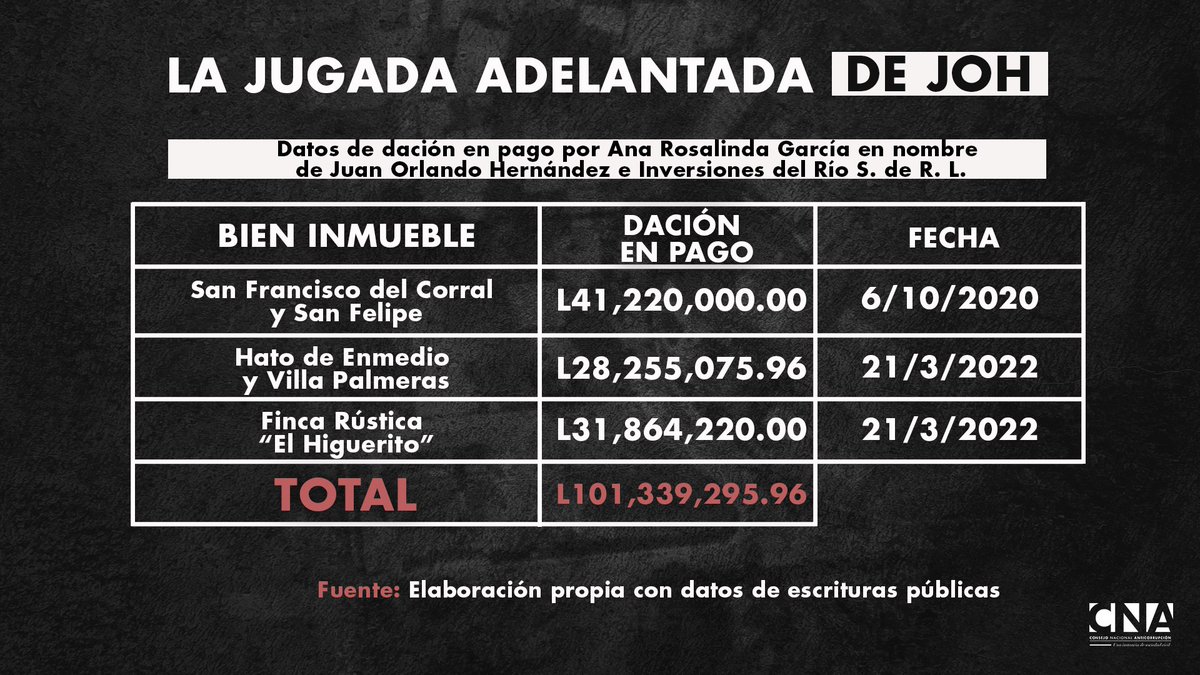 cnahonduras's tweet photo. El 21/03/2022, a siete días de conocer la resolución final sobre su extradición, Ana García -en nombre de Juan Orlando Hernández e Inversiones del Río S. de R.L.- trasladó bienes valorados en un aproximado L 60 millones a un banco hondureño en concepto de dación en pago. https://t.co/0hRuobPe9M