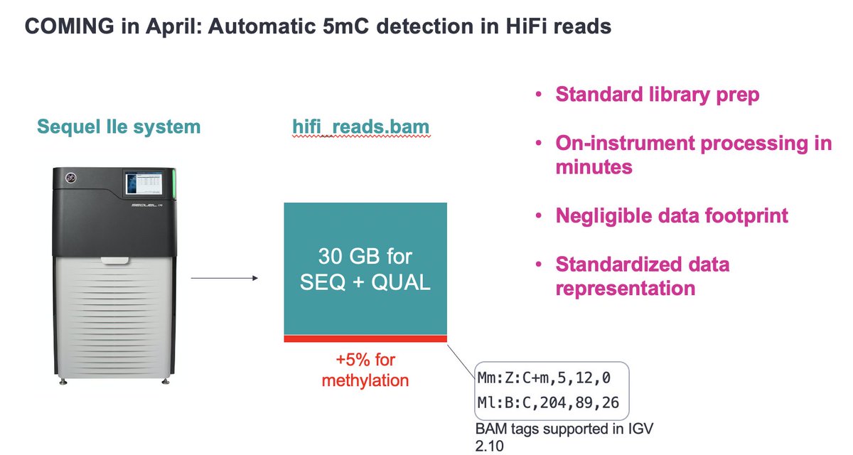 Magdoll's tweet photo. .@JBlethrow : coming in April for @PacBio - the 5th base! Automatic 5mC detection, BAM tag support for IGV #ABRF2022 https://t.co/GpU2ayxcn2