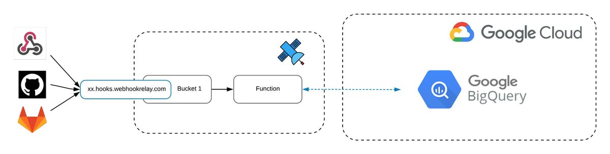 A hassle free way to collect telemetry, user analytics without any backend infra:
🙌 Get started with Webhook Relay: buff.ly/3zBMRSu
💡 BigQuery guide: buff.ly/30Kz1ll
#GCP #BigQuery #Cloud