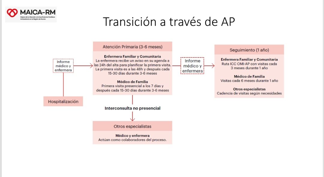 carprimur's tweet photo. ❤️ Proyecto MAICA-RM @Area4Noroeste 

🏁 Estrategias de seguimiento IC
🔹 Transición
🔹 Seguimiento largo plazo
🔹Nuevas herramientas: lNP enfermería IC, cita automática enfermeria de AP y ruta ICC de OMI.

@poncelorenzo1 @IsabelAyalaVig @MjesusFerrandez @aurora_tomas https://t.co/52nRPx4ECw