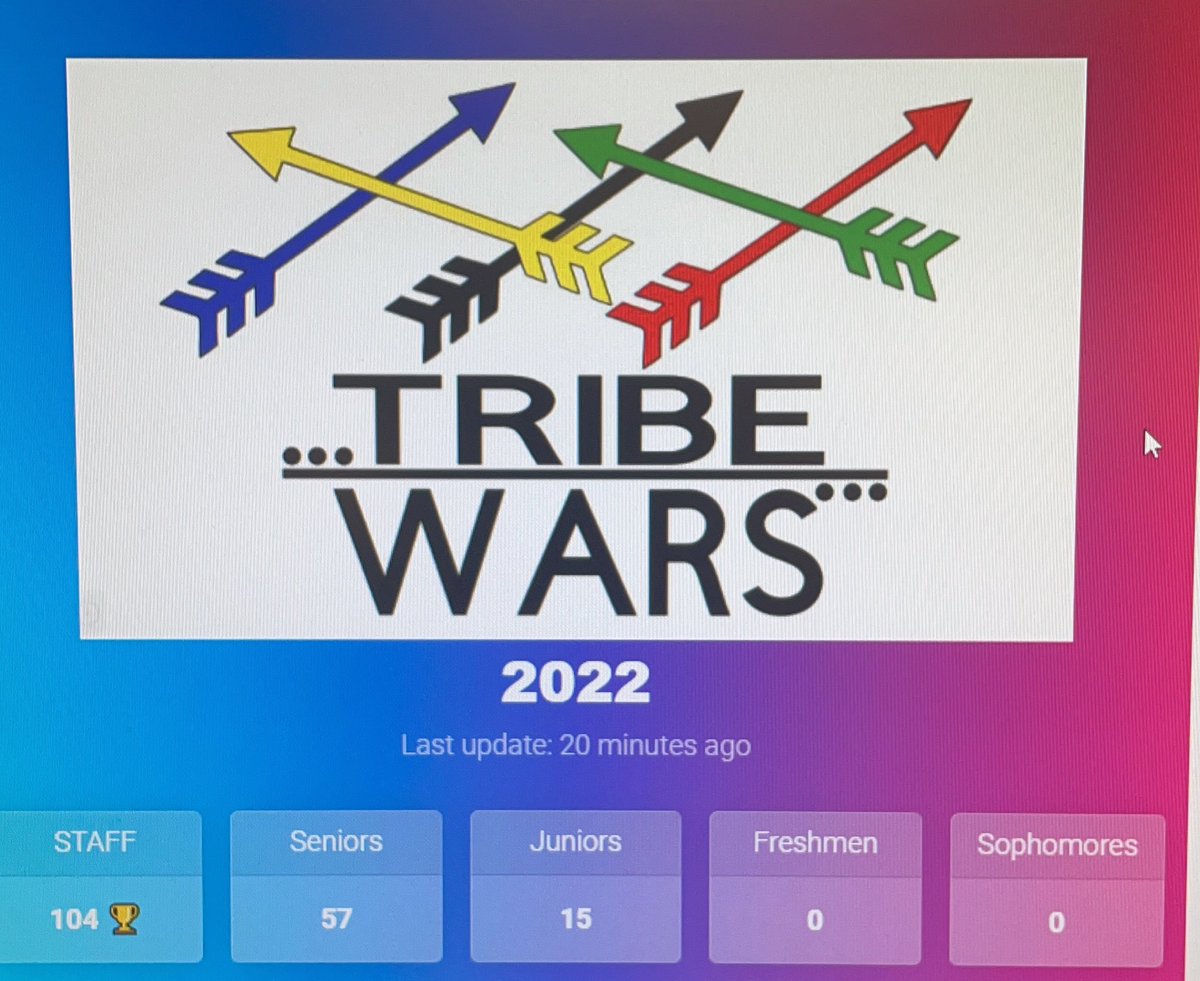 jfaust1206's tweet photo. @sfhsstuco1 Where y’all at? 1000 points of SF Trivia going on the StuCo bulletin board in 15 minutes.
Live Scoreboard https://t.co/5UPLiRTZeU https://t.co/gciDXwAWF5