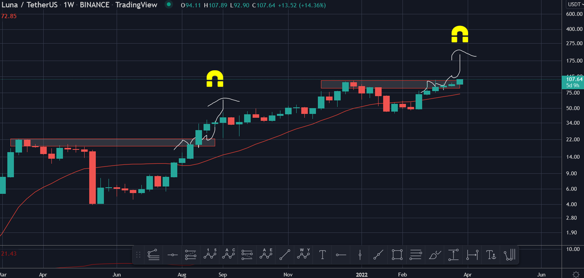 traderrocko's tweet photo. $LUNA NEW ALL TIME HIGH AND IT IS ONLY GETTING STARTTED 🚀💎🤝 https://t.co/S6QZl37dje