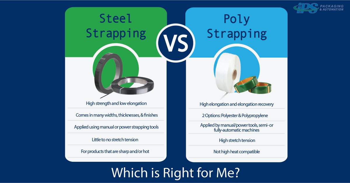 IPSpackaging's tweet image. When it comes to Steel vs. Poly Strapping, IPS Packaging &amp;amp; Automation is here to assist you. Click on the link to further compare the two or give us a call to find which is best for you! hubs.la/Q0165LMK0
#ipspackagingandautomation #polystrapping #steelstrapping