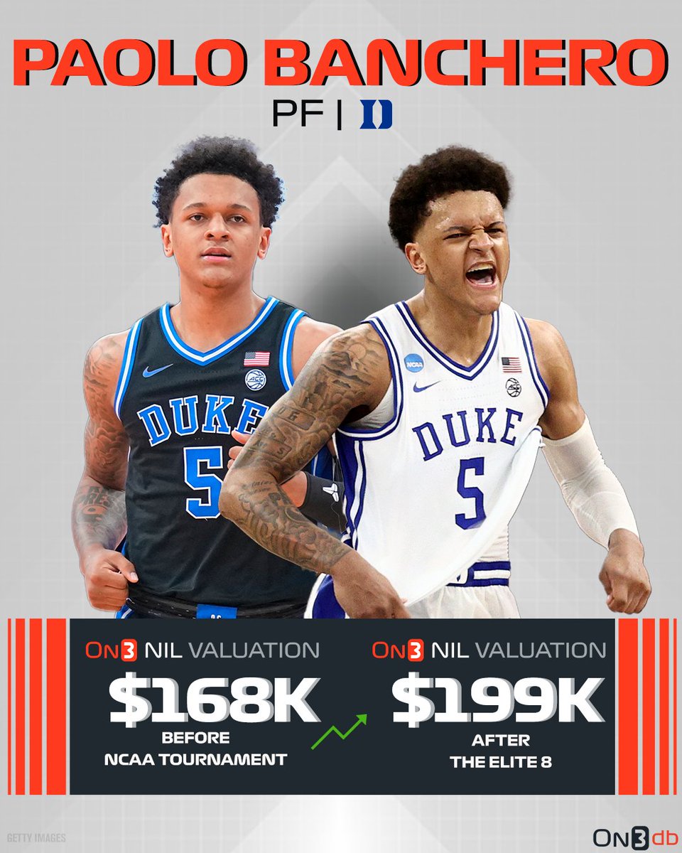 On3NIL's tweet photo. Paolo Banchero’s On3 NIL Valuation has soared during Duke's Final Four run📈

Read more from @jeremycrabtree HERE: https://t.co/zeQv7ZlHsq https://t.co/T4IySJzIZ6