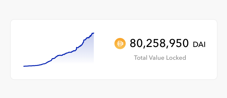 centrifuge's tweet photo. TVL on Tinlake reaches another beautiful round number: $80m for Real World Assets 🌀

This time last year, that number was at $6.8M. That's over a 1,000% increase.

With our parachain launch slated for next week, we're excited to see Centrifuge's TVL continue to grow 📈 https://t.co/GwBM9ngukG