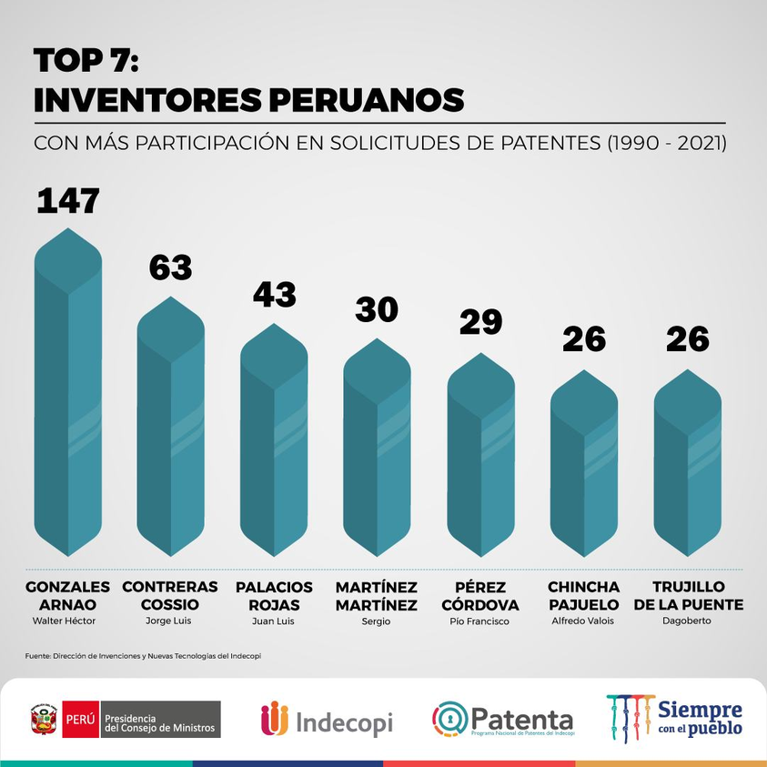 #RankingDePatentes | Inventores de la <a href="/UNIoficial/">UNI</a>    lideran el Top 7 de #InventoresPeruanos con más solicitudes de patentes en los últimos 30, según informó  la Dirección de Invenciones y Nuevas Tecnologías del <a href="/IndecopiOficial/">Indecopi Oficial</a> 
#patentes 
▶ bit.ly/3u8wNXM
