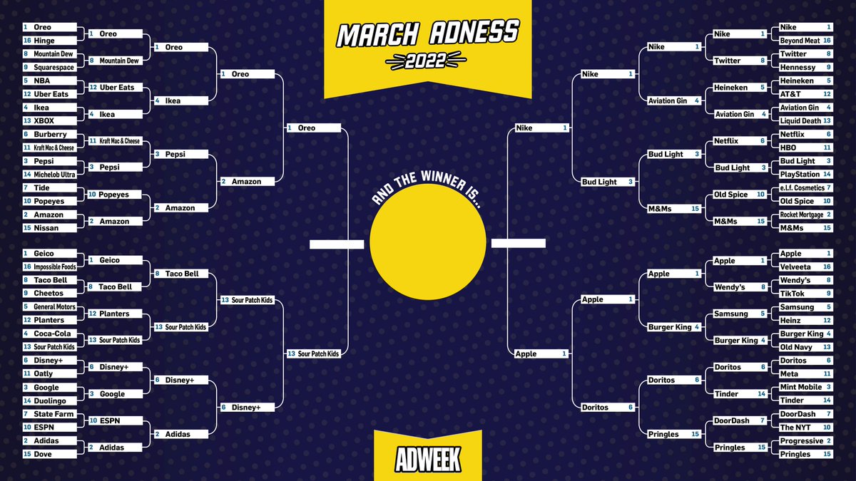 Adweek's tweet photo. The latest round of #MarchAdness has concluded—and the Final 4️⃣ have emerged!
🏆🏆🏆🏆
It all comes down to these contenders:
@Oreo ⚫️⚪️⚫️ vs. ⚡️ @SourPatchKids ⚡️
and
🏃♀️ @Nike 👟 vs. 🍏 @Apple 📱
✅ Over two days, VOTE below, on IG and our site! https://t.co/rPLSNBffei https://t.co/hZ7q3LOgkr