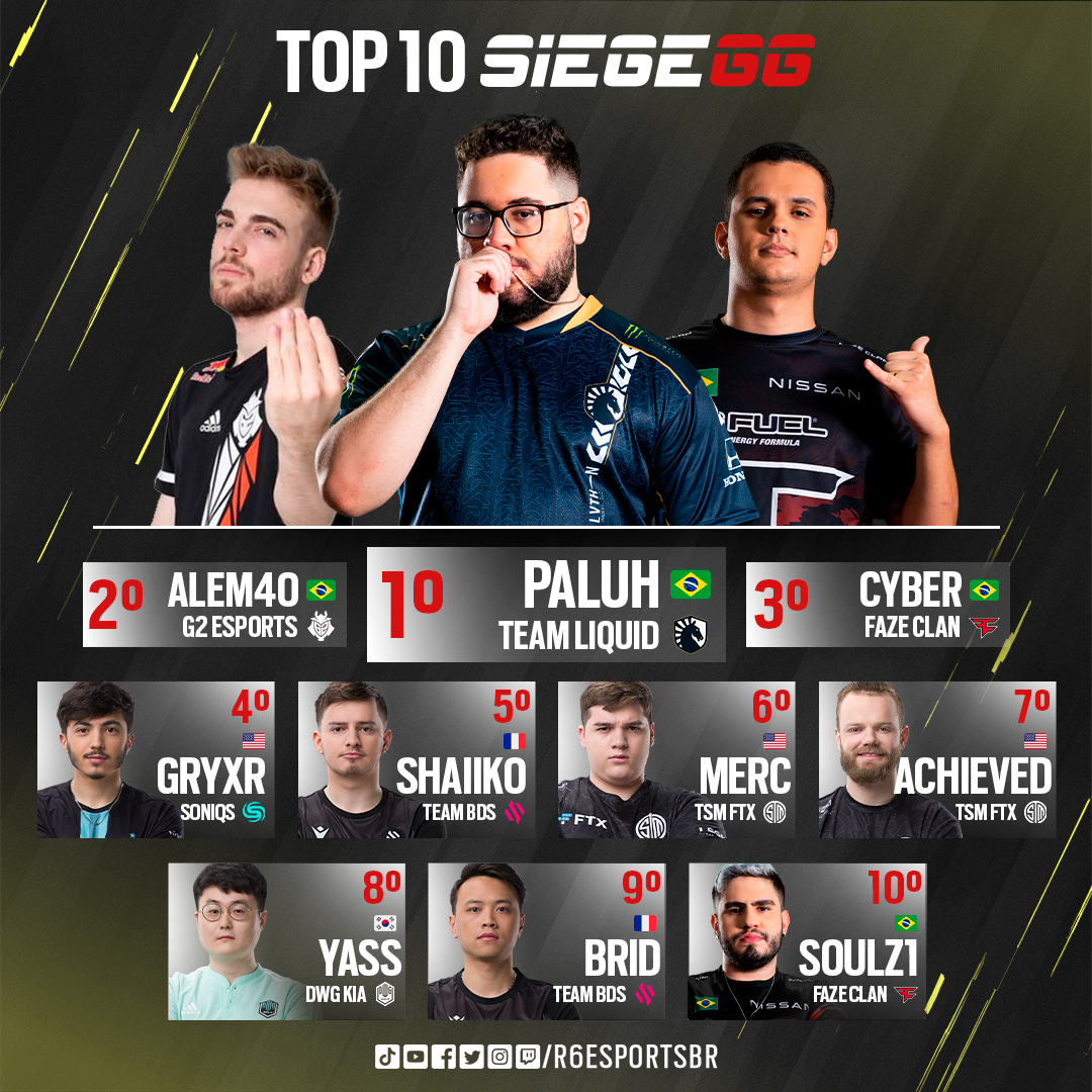 R6esportsBR's tweet photo. Já viu a lista do @Siege_GG de MELHORES JOGADORES DE 2021? ✨

Com direito a TRÊS brasileiros no topo, a já tradicional lista veio dizer quem foram os jogadores mais constantes DO MUNDO no último ano 👏👏👏

Concorda com esse Top 10? 🤔 https://t.co/BU68izqSv6