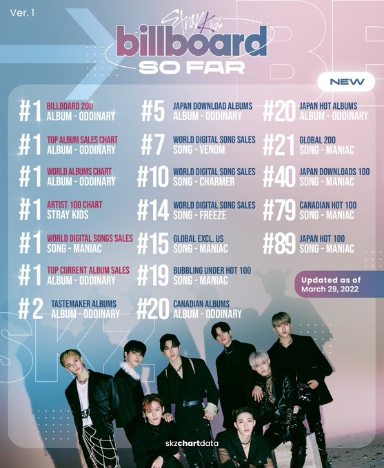 Stray Kids Chart Data ☻︎ (skzchartdata) / Twitter