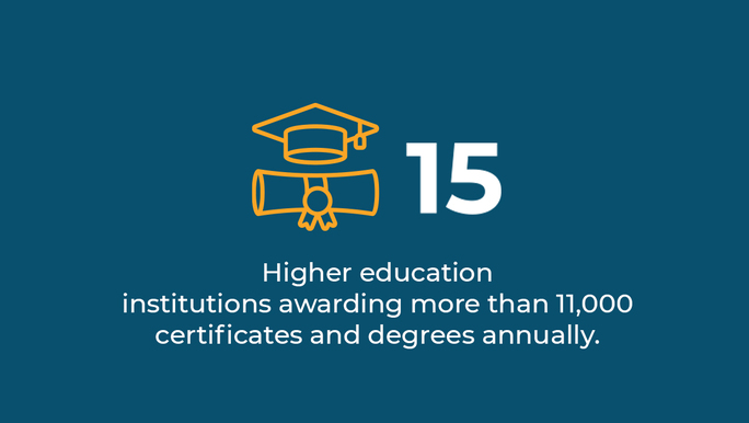 FGNW's tweet photo. Northwest Florida has a highly educated workforce, which provides our region with a competitive edge for business in science and technology related sectors. #BroadcastingNorthwestFlorida #BeyondOurBeaches #WorkforceDevelopment https://t.co/MztVlJt3Ow