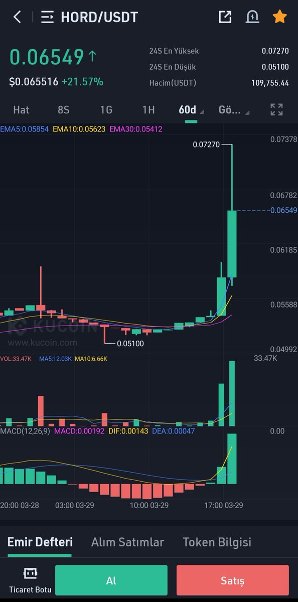 $hord 👌

 $credi $racefi $lym $ila $roar $hero $gala $sos $tel $glmr $gari $vra $ooki $card $vsys $gmt $eosc $shib $mnet $ape

x.com/CryptoEmree_/s…