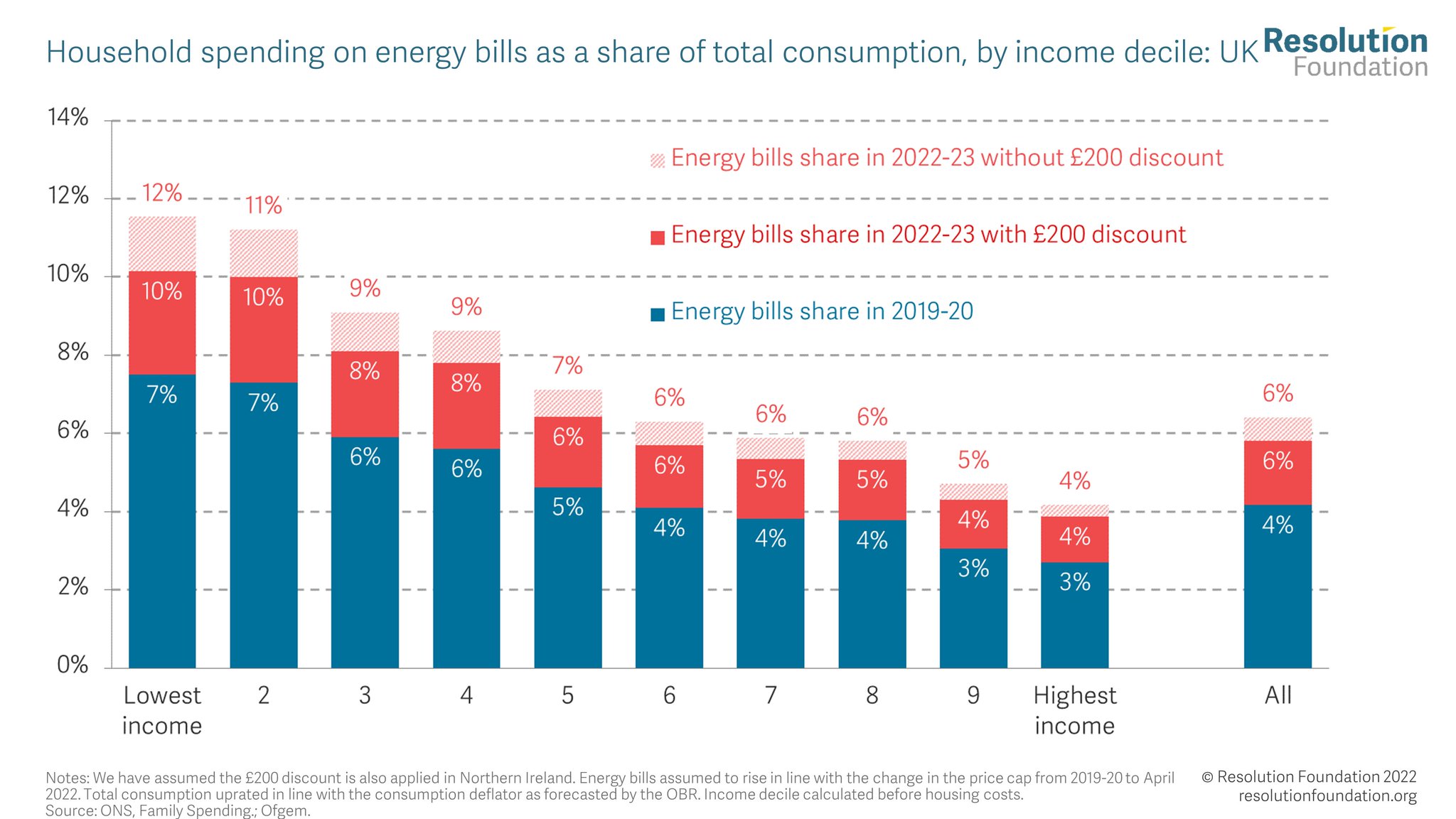 Resolution Foundation on Twitter "Want to understand what's happening