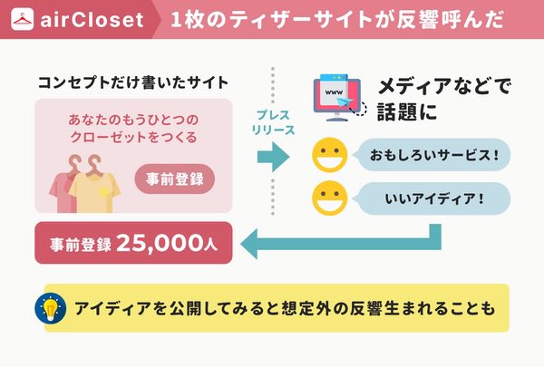 人間は「できない理由」を考えるほうが得意。アイディアは実行しないと結果がわからない

ファッションレンタル「エアークローゼット」は、公開前は「成立しないよ」と9割に否定されていた

しかしコンセプトサイト公開で2.5万人が事前登録。そして7年で黒字化し売上28億円に

https://t.co/W1u6nD8zIG 