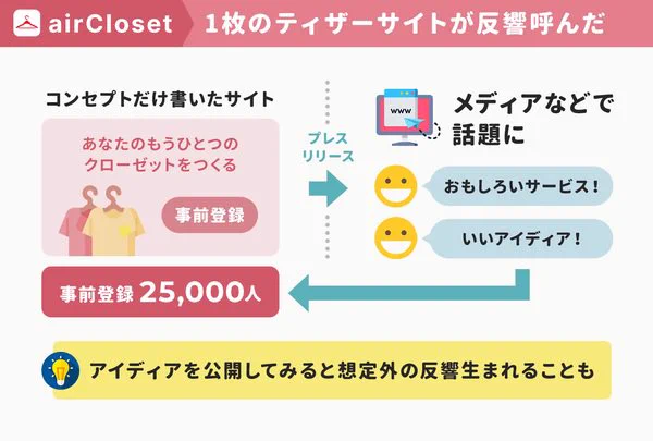 人間は「できない理由」を考えるほうが得意。アイディアは実行しないと結果がわからない

ファッションレンタル「エアークローゼット」は、公開前は「成立しないよ」と9割に否定されていた

しかしコンセプトサイト公開で2.5万人が事前登録。そして7年で黒字化し売上28億円に

https://t.co/W1u6nD8zIG 