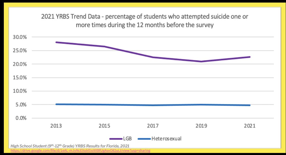 Shocking new Florida statistics to share. 😢

According to the CDC's Youth Risk Behavior Survey (managed by <a href="/EducationFL/">Florida Department of Education</a>) 22.6% of LGB high school students attempted suicide in 2021-- the first INCREASE seen since 2013. 📈 

What is #DeSantis doing to help at-risk LGBTQ youth?