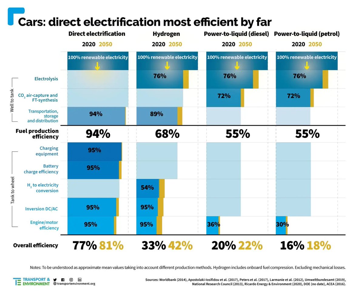 pieterhm88's tweet photo. @danielkoerhuis @KNACnl Als ik de overheid was zou ik dat belastinggeld — en energie — slimmer spenderen. Bijvoorbeeld in Nederlandse technische innovaties met wereldwijd export potentieel. Bekijk @lightyear_cars eens die #solar #ev #VIPV technologie ontwikkelt https://t.co/WI8KlS5VG8