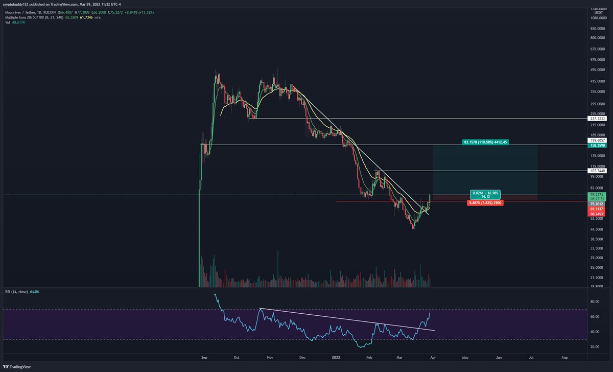 cvotrades's tweet photo. $MOVR 

this one looks like it has juice

$107, $158, $237 if it wants to extend https://t.co/7o0wXvFEJ4