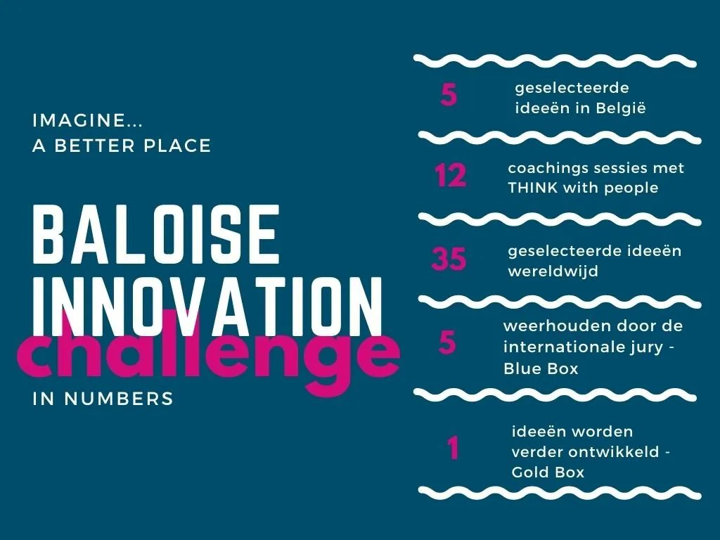 THINKwpeople's tweet photo. Hoe pak jij innovatie aan in jouw bedrijf? Lees hier hoe Baloise bottom-up innovatie stimuleert in samenwerking met THINK with people. https://t.co/0c6L8U1SAj https://t.co/YeRM3sNVZo