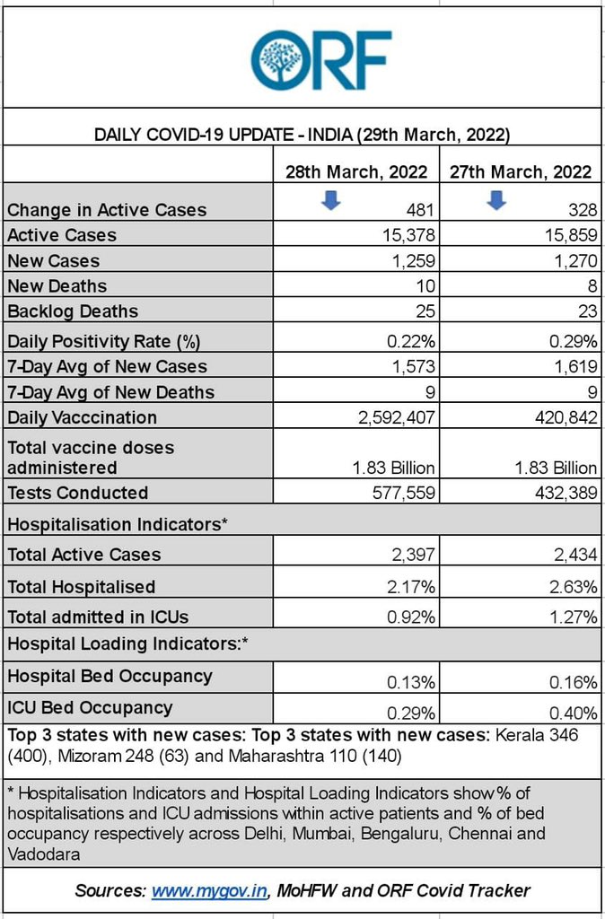 samirsaran's tweet photo. #India #COVID19 #Update
#PosRate .22%
#NewCases π½ at 1.26K
#NewDeaths πΌ 10
#ActiveCases π½ by 481 (~15K)
#HospitalLoad
Beds-π½ .13%; ICU- π½ .29%
#BacklogDeaths: 25
#vaccinations: π½ 2.6M
#Tests π½ .58M
#MaskUp #Vaccinate #StaySafe
https://t.co/kqf3Dhcqqj https://t.co/kOJTLvS8G1
