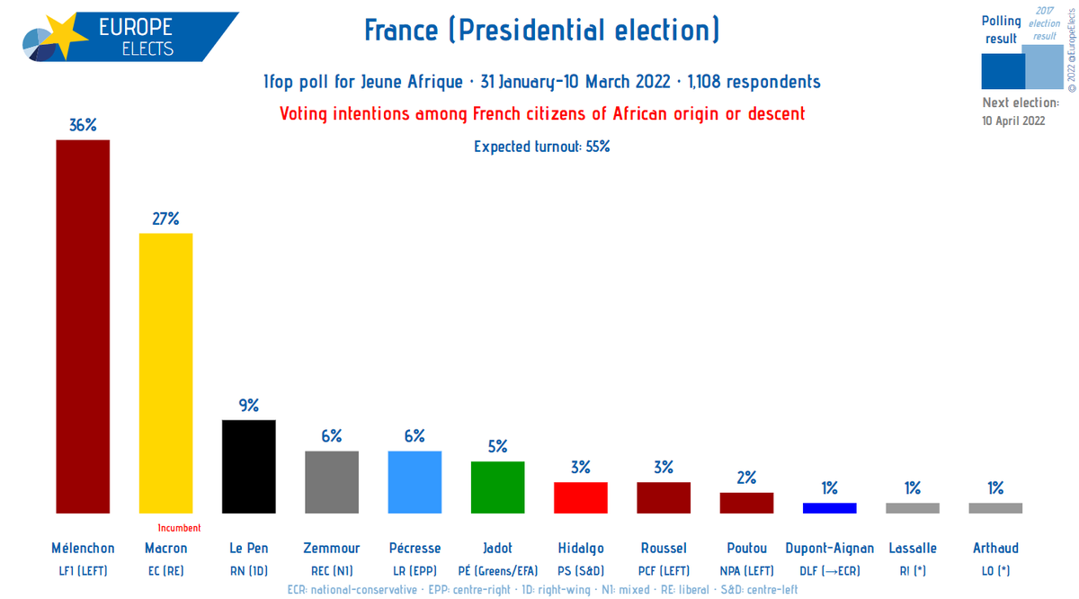 Solcu başkan adayı Mélenchon, ankete göre Afrika kökenli Fransa vatandaşlarının en çok tercih ettiği aday. Bana şaşırtıcı gelen ırkçı Zemmour ve Le Pen'in yine de Afrika kökenli vatandaşlar tarafından toplamda %15'lik bir oy oranına sahip olması.