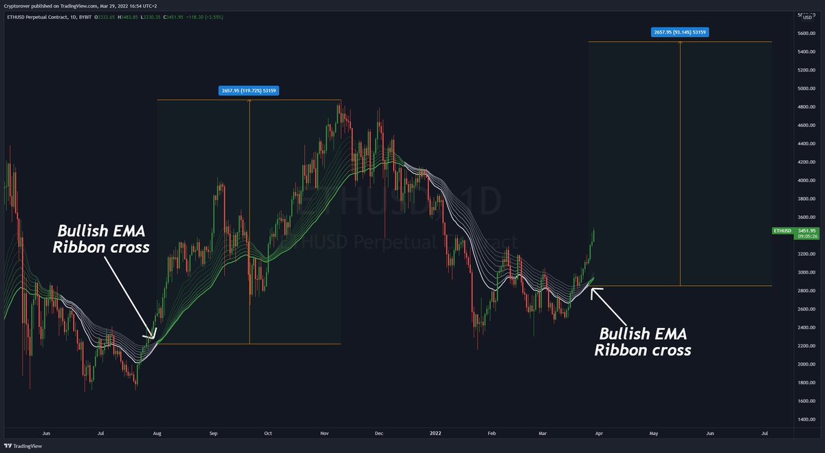 cryptorover's tweet photo. The big gains are yet to come! 🚀

#Ethereum #ETH https://t.co/UjfoKXLC6B