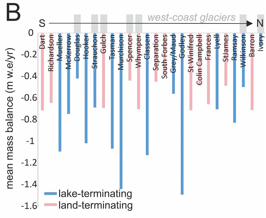 Matthias Huss (@matthias_huss) on Twitter photo Lake-terminating #glaciers are subject to more negative 2000-2020 mass balances, as are glaciers with a long water-ice contact front.
<a href="/Jennalo13/">Jenna Sutherland</a> <a href="/DLorrey/">Drew Lorrey</a> <a href="/GeogWillJ/">William James</a> <a href="/Glacier_Grimes/">Michael Grimes</a> <a href="/SedsStringer/">Dr Chris Stringer 🏔️</a> Lake-terminating #glaciers are subject to more negative 2000-2020 mass balances, as are glaciers with a long water-ice contact front.
<a href="/Jennalo13/">Jenna Sutherland</a> <a href="/DLorrey/">Drew Lorrey</a> <a href="/GeogWillJ/">William James</a> <a href="/Glacier_Grimes/">Michael Grimes</a> <a href="/SedsStringer/">Dr Chris Stringer 🏔️</a>