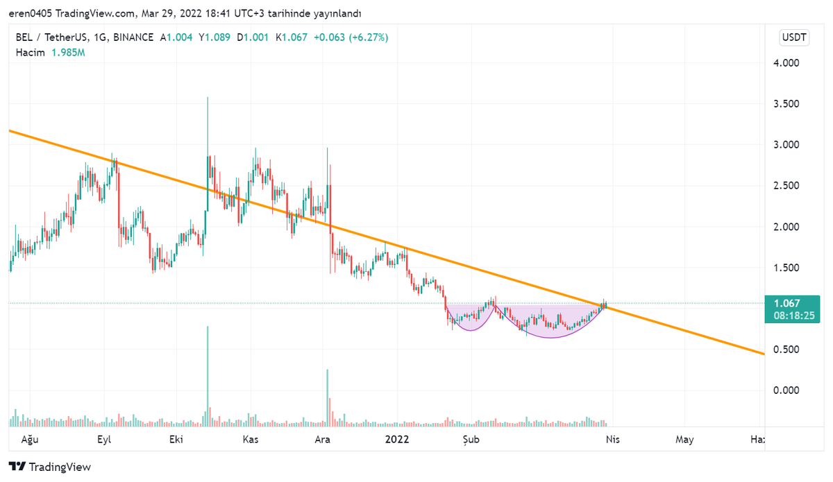 BELUSDT hem düşeni kırmaya çalışıyor, hem de fincan kulp formasyonu mevcut.. kırarsa ilk hedefi 1.50 olur.. ikinci hedef ise 1.95.. YTD