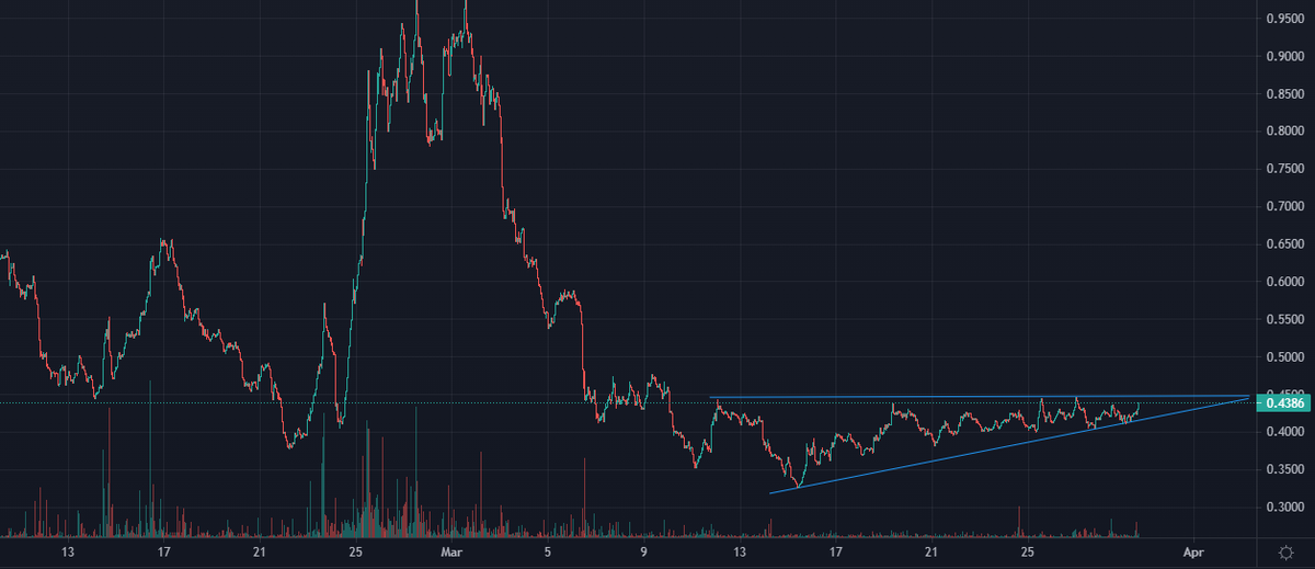 DeFiRocksYeah's tweet photo. $Tarot is one of my favorite protocols on the $FTM network.

Over the past 2 weeks, it's been forming a bullish wedge, and it's ready for a breakout in the coming hours...

While waiting for the breakout I can LP with $xTarot and farm without IL for 100% APR on @TarotFinance https://t.co/1EdugfHwA1
