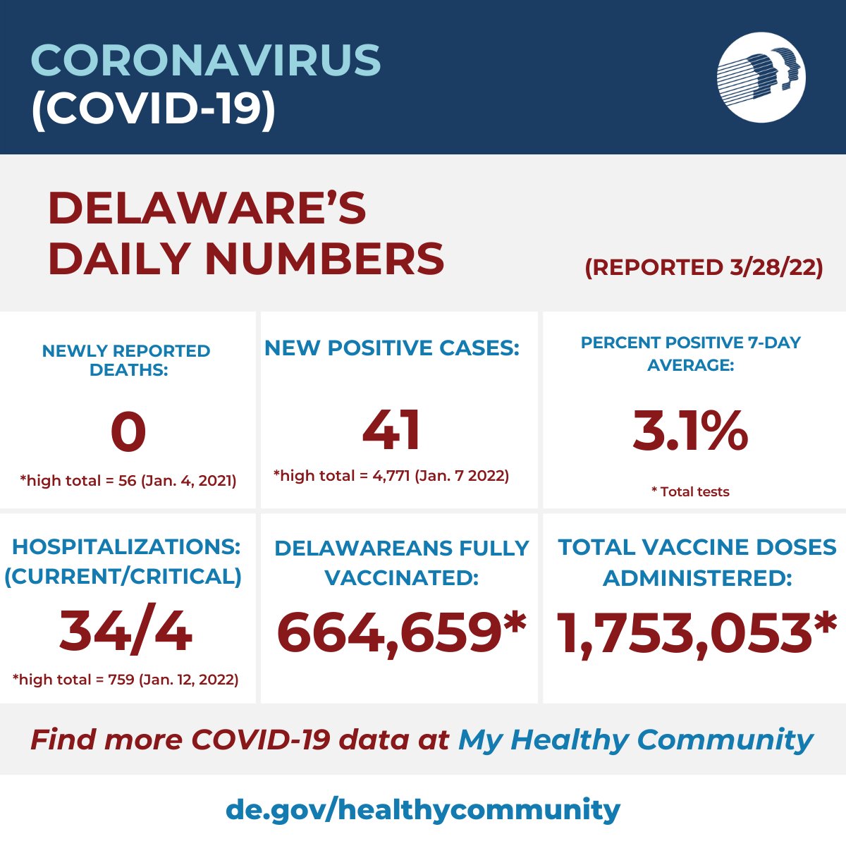 Today’s #COVID19 summary in Delaware reflects data as of March 28:
* No deaths reported.
* Keeps Delaware’s total deaths at 2,846.
* 41 new positive cases, bringing the overall total to 259,453. 
* 34 current hospitalizations, including 4 individuals in critical condition.