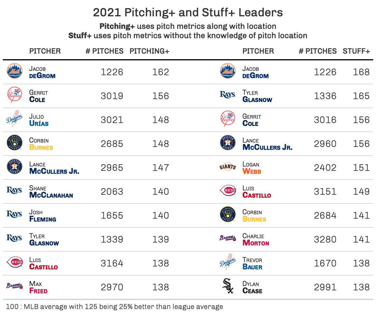 k_camden's tweet photo. Here are our Pitching+ and Stuff+ leaders for SPs in 2021 (min. 1500 pitches + deGrom and Glasnow) at @TreadHQ https://t.co/mUWw2iGxJo